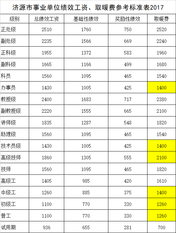 绩效工资、取暖费标准2017.png